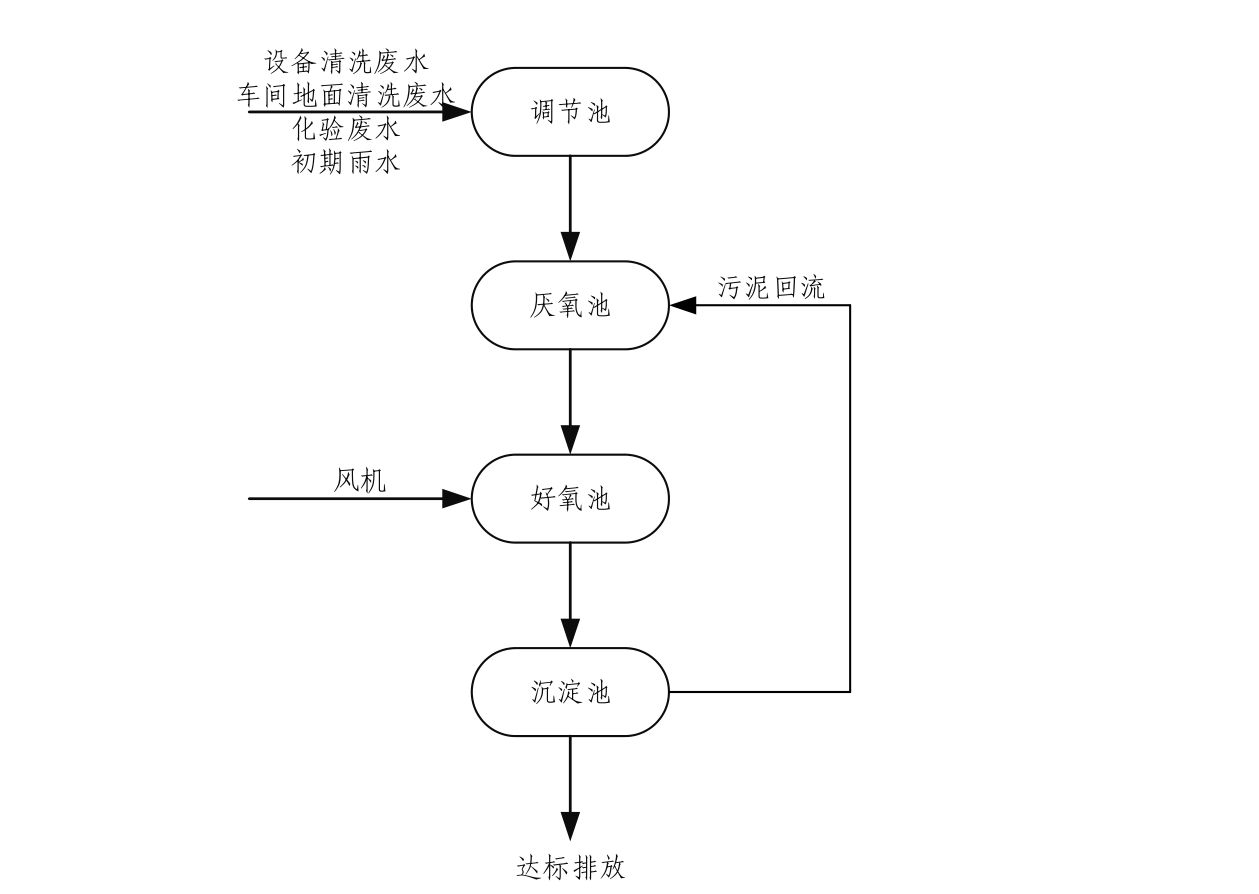 化工廢水處理工藝流程圖