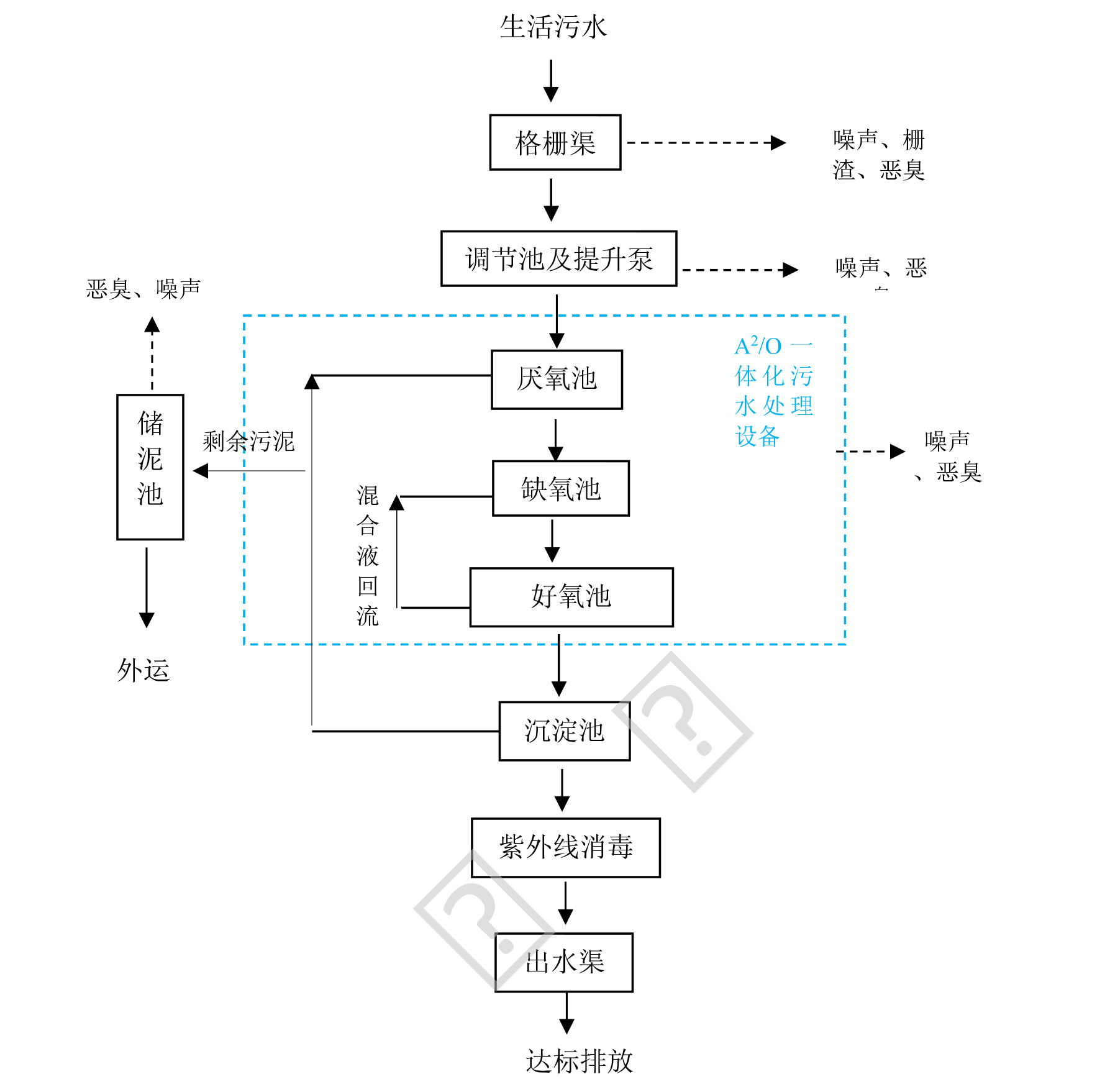 一體化生活污水處理設備工藝流程