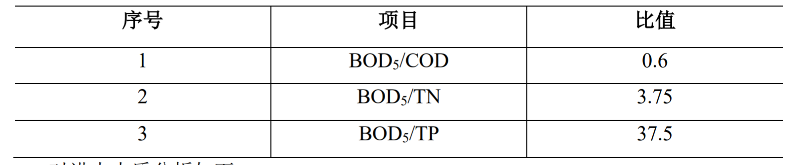 生活污水水質分析