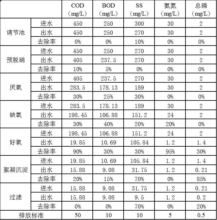 生活污水處理一體機廢水各階段污水處理效率分析