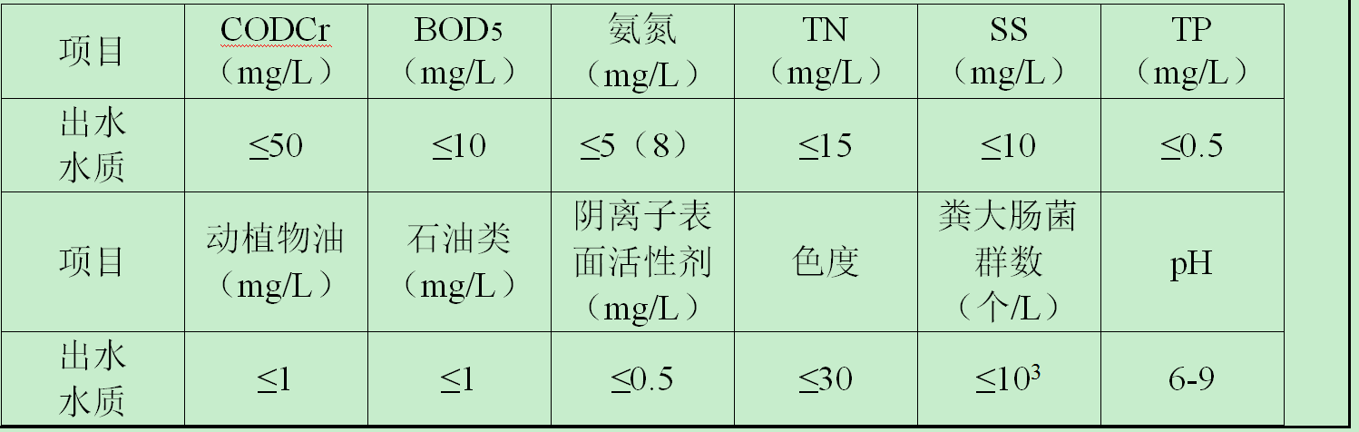 一體化生活污水出水水質分析