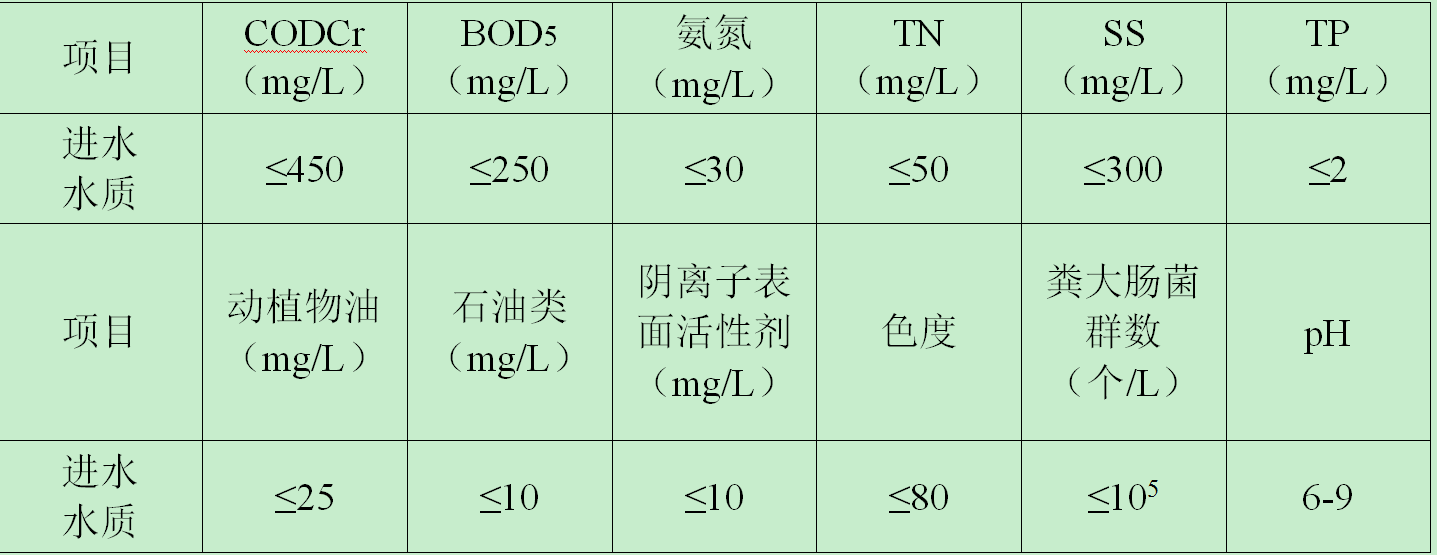 生活污水水質分析