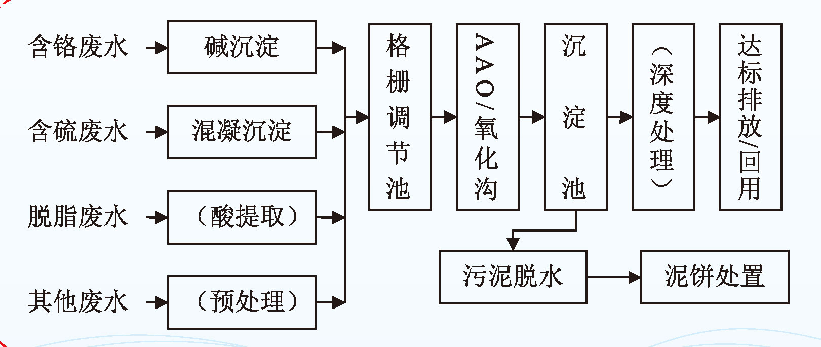 武漢熊谷科技皮革廢水處理解決方案處理工藝