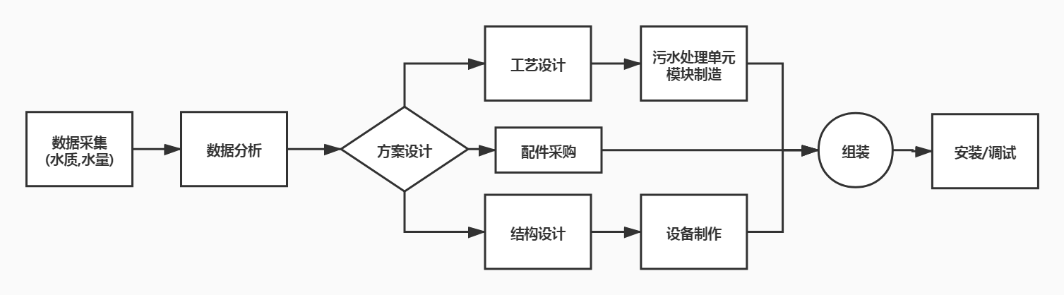 一體化污水處理設備制作設計