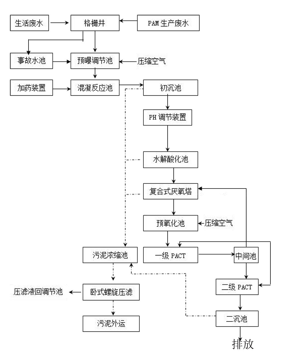 精細化工污水處理工藝流程圖